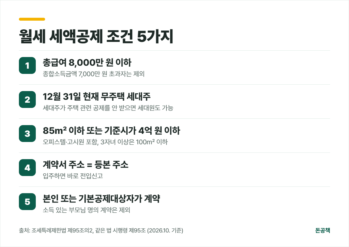월세 세액공제 조건 5가지 체크리스트