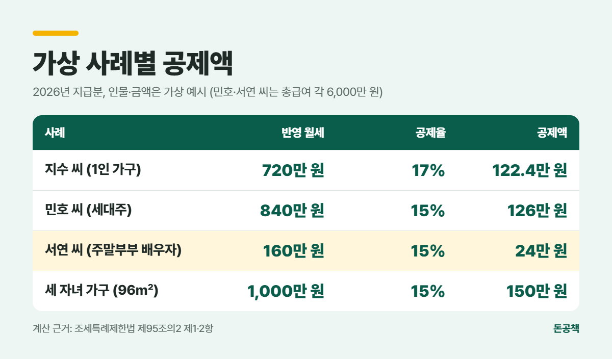 가상 사례별 월세 세액공제액 비교표
