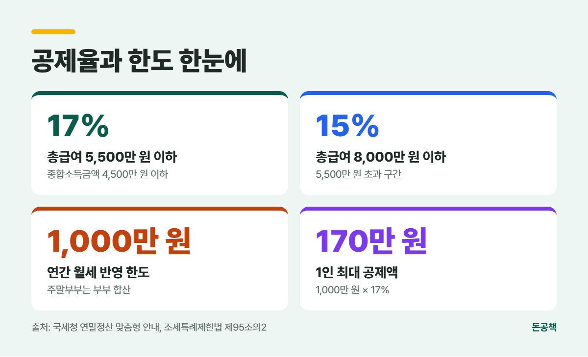 월세 세액공제 공제율 17%와 15%, 한도 1,000만 원, 최대 170만 원